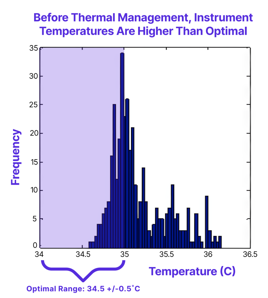 Bar chart showing instrument temperatures before thermal management, with most values between 34.5°C and 35°C, and the optimal range marked as 34.5°C to 35°C.