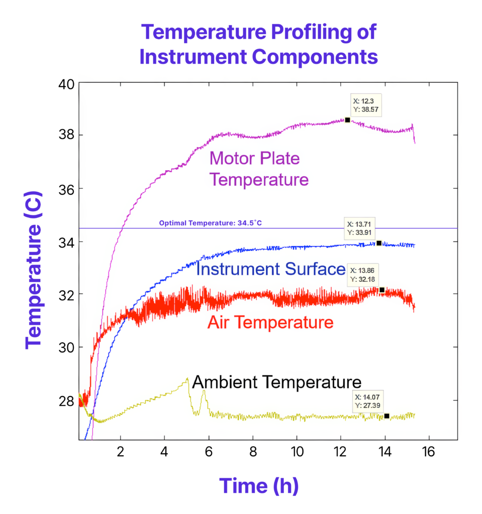 Graph showing temperature profiling of instrument components over time (0-16 hours). Motor Plate, Instrument Surface, and Air Temperature plotted with an optimal temperature line at 34.5°C.