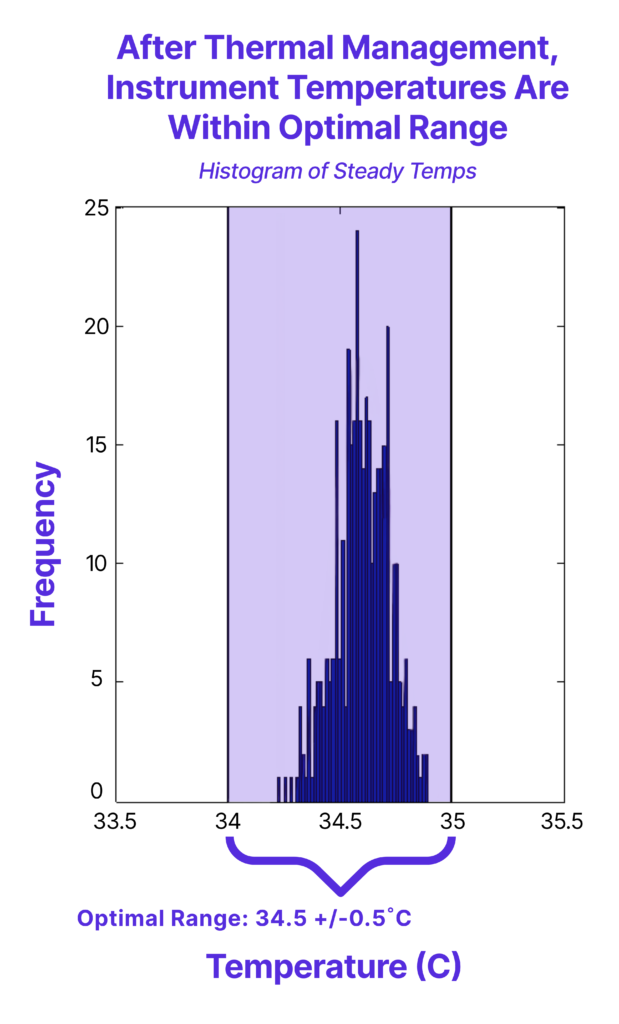 Bar graph titled "Histogram of Steady Temps" showing frequency of instrument temperatures centered around 34.5°C within an optimal range of 34.5 +/- 0.5°C.