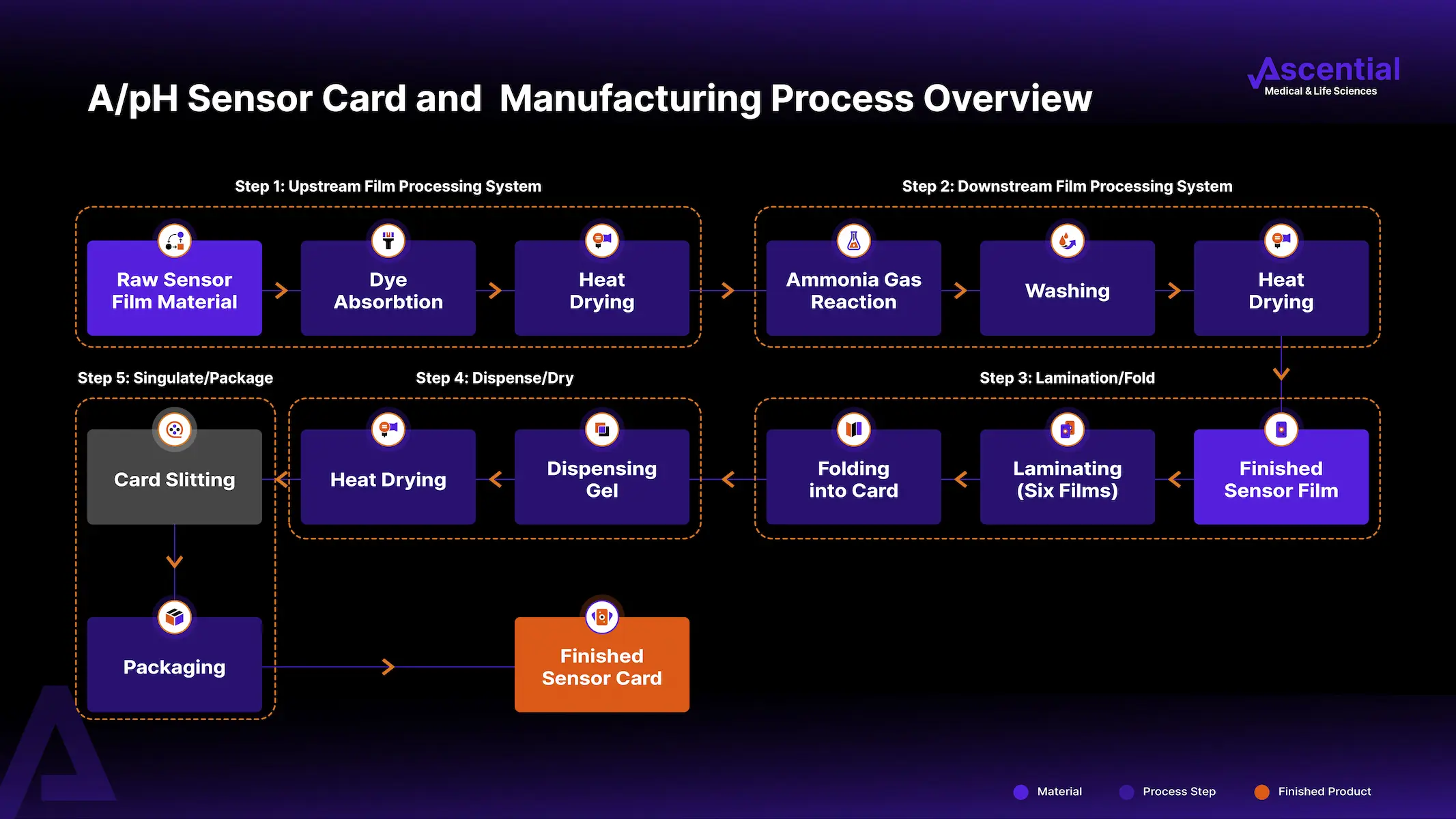 Diagram showing the a/pH sensor card and manufacturing process in seven steps, from raw sensor film material to the finished sensor card, involving processes like dye absorption, heat drying, and packaging.